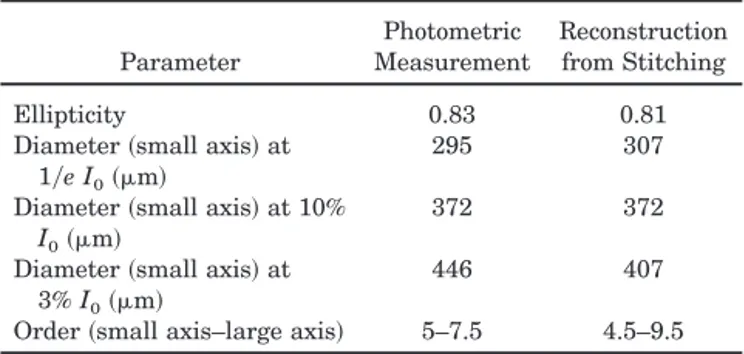 Table 2. Focal Spot Analyses from Photometry and Interferometry with the 99-0148 Prototype Parameter Photometric Measurement Reconstructionfrom Stitching Ellipticity 0.83 0.81