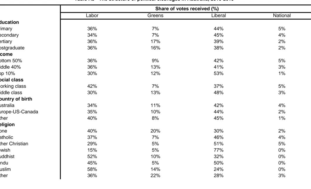 Table A3 - The structure of political cleavages in Australia, 2010-2019 Share of votes received (%)