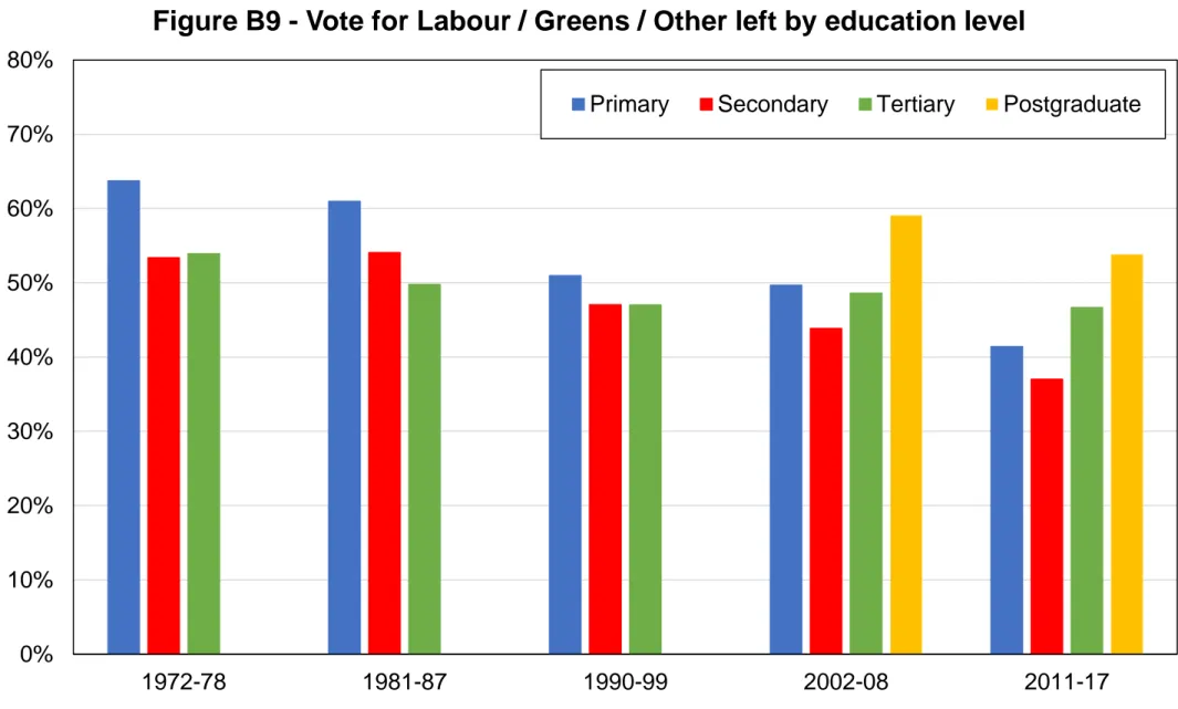 Figure B9 - Vote for Labour / Greens / Other left by education level