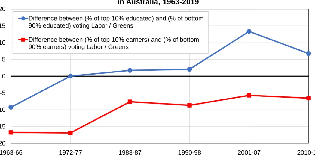 Figure 4 - The emergence of a multi-elite party system in Australia, 1963-2019