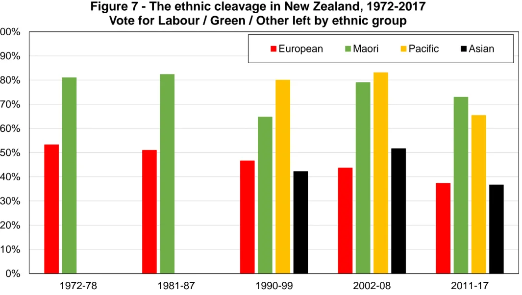 Figure 7 - The ethnic cleavage in New Zealand, 1972-2017 Vote for Labour / Green / Other left by ethnic group