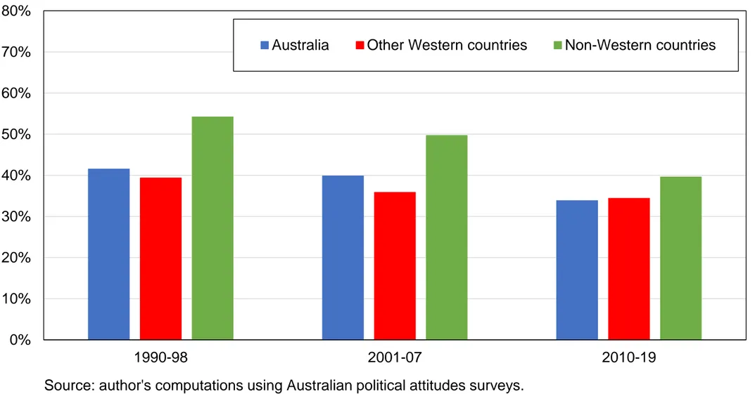 Figure A48 - Vote for the Labor Party by country of origin