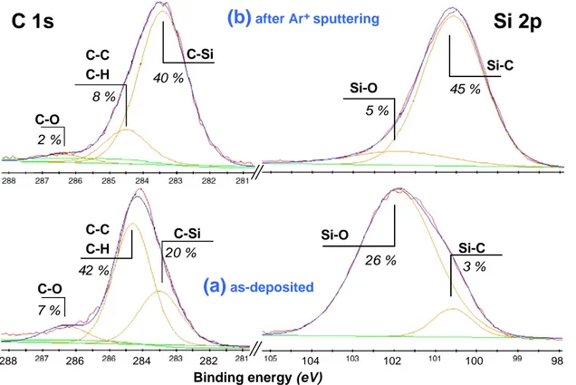 Fig. 7. High resolution XPS spectra of C 1s and Si 2p regions of SiC coatings grown at 1073 K on Si substrate using a PSE solution in toluene: (a) as-deposited; (b) after Ar + sputtering to clean the surface
