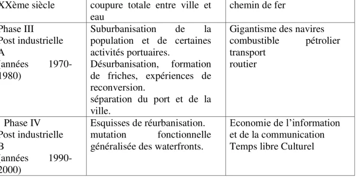 Tableau 1 : Les grandes séquences technologiques sous-tendant l’évolution des water fronts et du couple ville/port