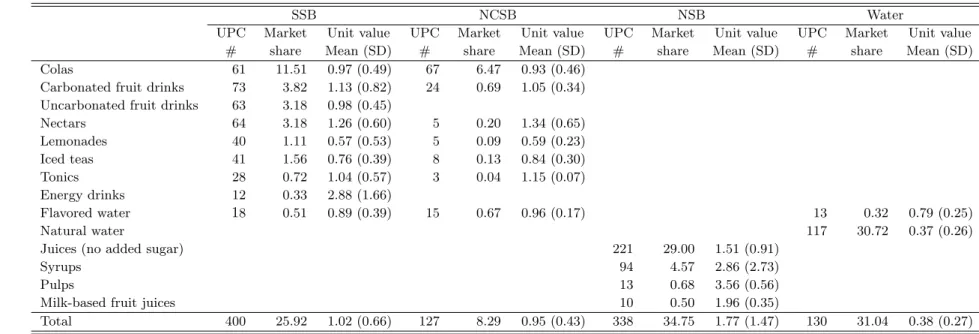 Table 3: Beverage groups - Descriptive statistics