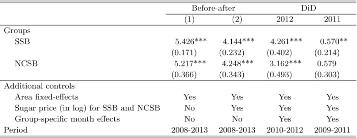 Table 4 presents the before-after estimates. In column (1), we only adjust for month effects (δ m ), and add area-specific fixed-effects (δ a ) to increase the efficiency of estimates