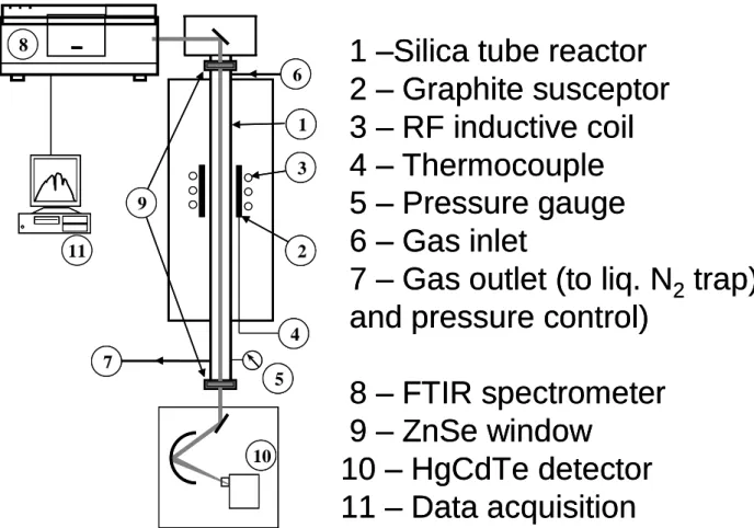 Fig. 1: CVD reactor coupled with a FTIR spectrometer for in situ gas phase 