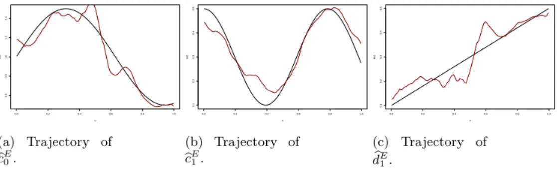 Figure 1: Paths of functions c 0 , c 1 , d 1 (in black), and a path of b c E 0 , b c E 1 and d b E 1 (in red) for n = 10000 0.0 0.2 0.4 0.6 0.8 1.00.60.81.01.21.4 uaa0 (a) Mean of bc E0 