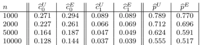 Table 2. Square root of the MISE of b c U 0 , b c E 0 , b c U 1 , b c E 1 , p b U and b p E for the tvARCH(∞) processes for n = 1000, 2000, 5000 and 10000 computed from 1000 independent replications.