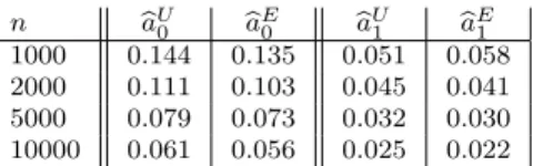 Table 3. Square root of the MISE of b a U 0 , b a E 0 , b a U 1 and b a E 1 for tvINGARCH(1, 0) processes for n = 1000, 2000, 5000 and 10000 computed from 1000 independent replications.