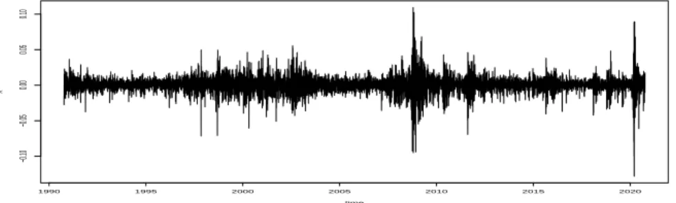 Figure 5: The log-returns of daily closing values of S&amp;P500 index between October 1990 and October 2020