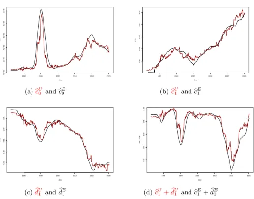 Figure 6: Estimators of c 0 , c 1 , d 1 and c 1 + d 1 for the log-returns of daily closing values of S&amp;P500 index from October 1990 and October 2020
