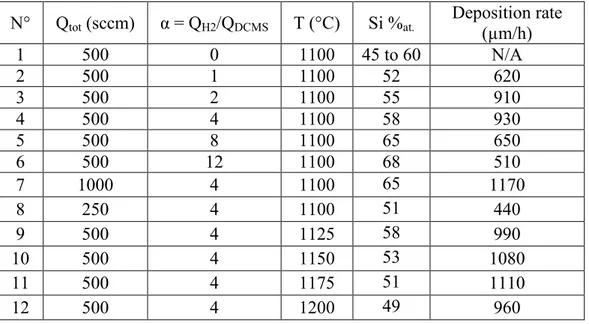 Table I. Deposition conditions for the synthesis of SiC tubes in static configuration 