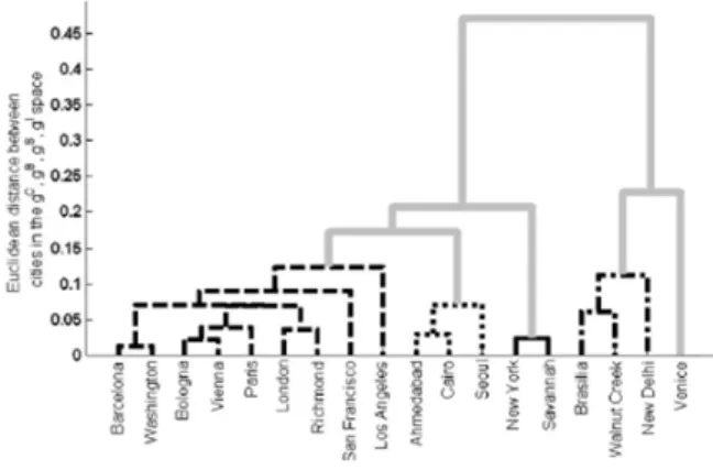 Figure 3  Dix huit villes classées en cinq groupes à l'aide d'indicateurs de centralité (source : [7])