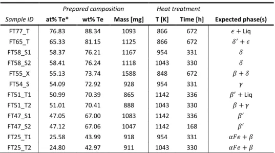 Table 2: A priori properties of isothermally heat treated Fe-Te samples. *: Rounding error in prepared composition are all 