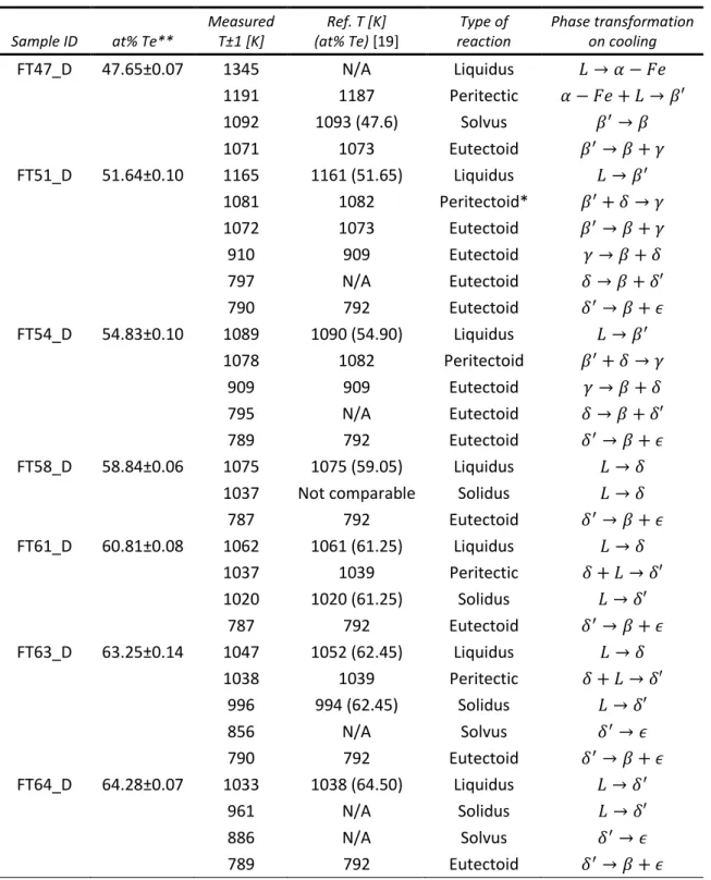 Table 5: Thermal effects of the Fe-Te system found in this work via DTA. Reference composition only shown when different  from that of this work; irrelevant for invariant reactions
