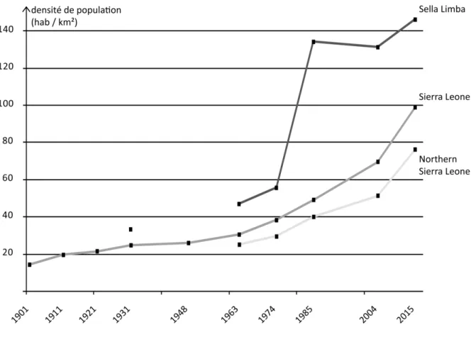 Figure  3 :  Évolution  de  la  densité  de  la  population  totale  en  Sella  Limba,  Northern  Region  et  Sierra Leone (hab