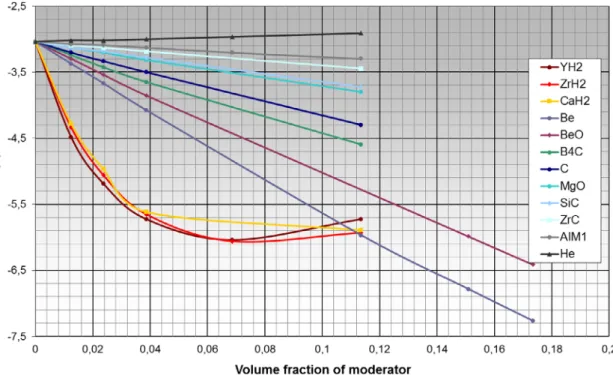 Fig. 1. K Doppler for different types of moderators as a function of their core volume fraction.