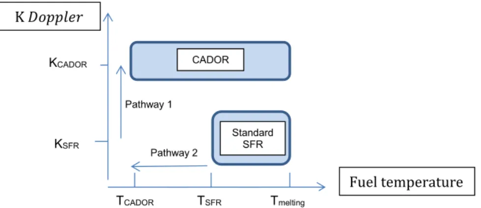 Table 2 compares the maximum reactivity contribu- contribu-tions for three types of accident
