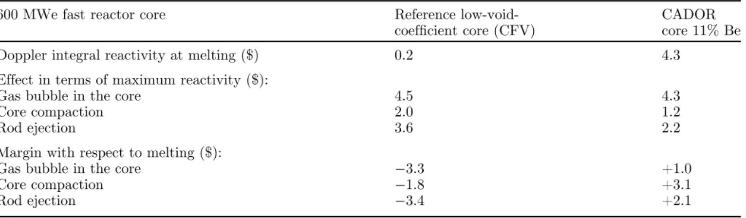 Table 2. Safety parameters of CADOR core compared to CFV core.
