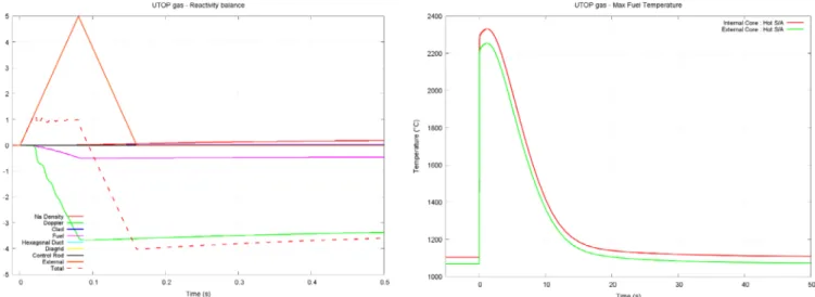 Fig. 6. UTOP maximal fuel temperature.