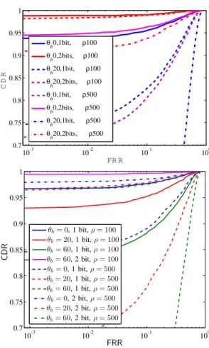 Fig. 9. Correct detection rate vs false ranging rate with 15 × 15 arrays (top) an 20 × 20 array (bottom) in the presence of 10 interferers and ρ = 100 .