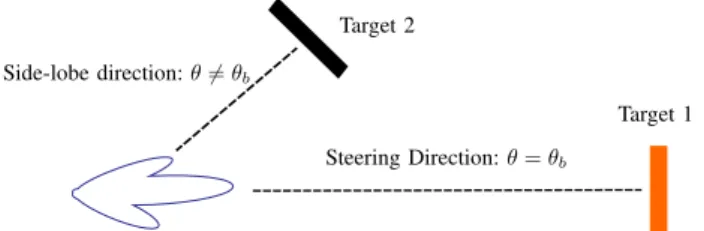 Fig. 1. Considered scenario, where for a steering direction θ b , the signal reflected from an interferer (target 2) in the side-lobe direction is collected together with that coming from the useful target (target 1).