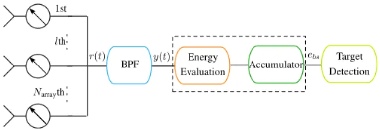 Fig. 2. Considered receiver scheme, where N array is the number of antennas in the considered massive array.