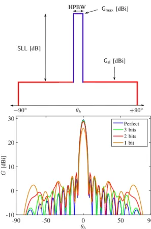 Fig. 3. Mask definition for massive array design (top) and example of 20 × 20 arrays gains (bottom) for different phase quantization.