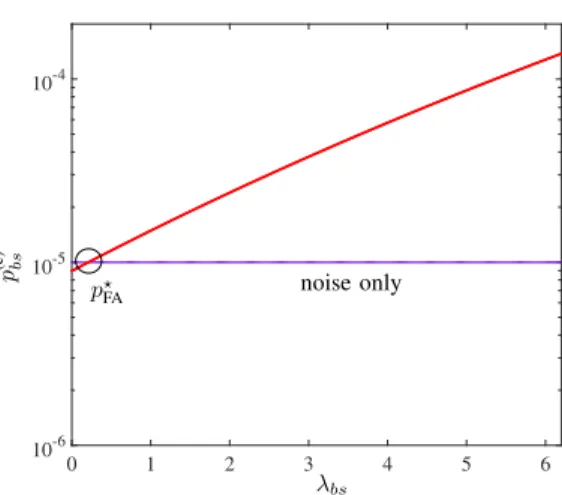 Fig. 4. Bin-crossing probability when the threshold ξ of (13) is adopted and p ⋆ FA = 10 − 5 