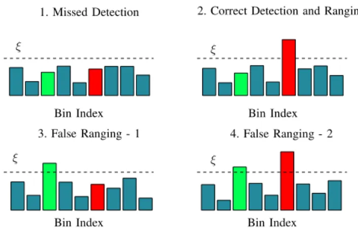 Fig. 6. Situations depicted in our scenario. Red and green colors denote the target and the side-lobe signal, respectively.