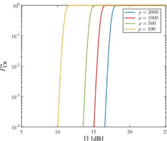 Fig. 7. Ω according to different values of ρ = ζ i /ζ u .
