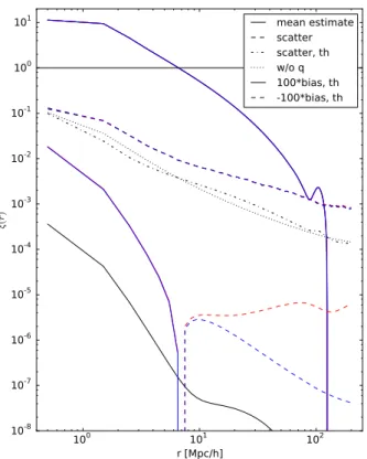 Fig. 1. Mean ξ(r) estimate and the scatter and theoretical bias of the estimates for di ff erent estimators