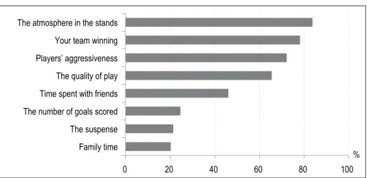 Figure IV – At football matches, what are you most sensitive to… (multiple answers possible)