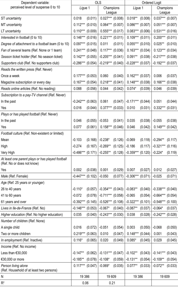 Table 3 – Variables influencing the perception of competitive balance (CB) Dependent variable:  