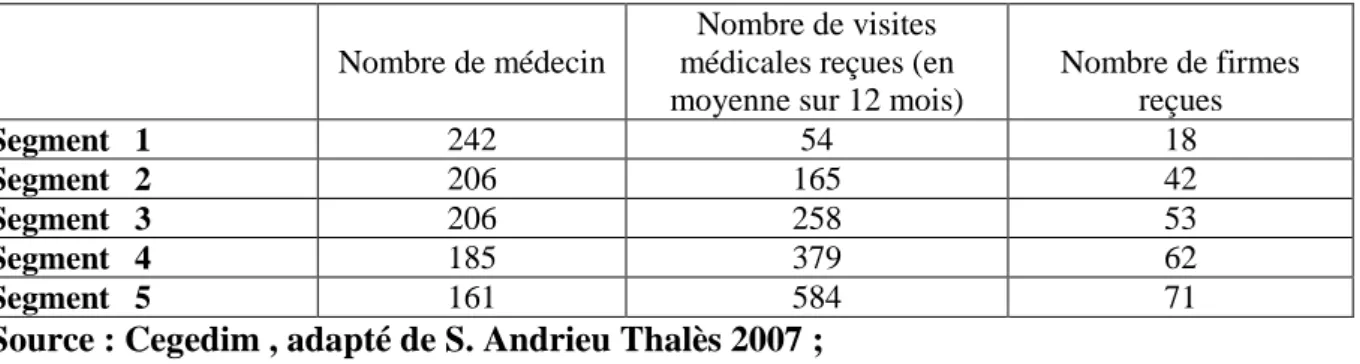 Tableau 5 : l’intensité de la visite médicale  Nombre de médecin 