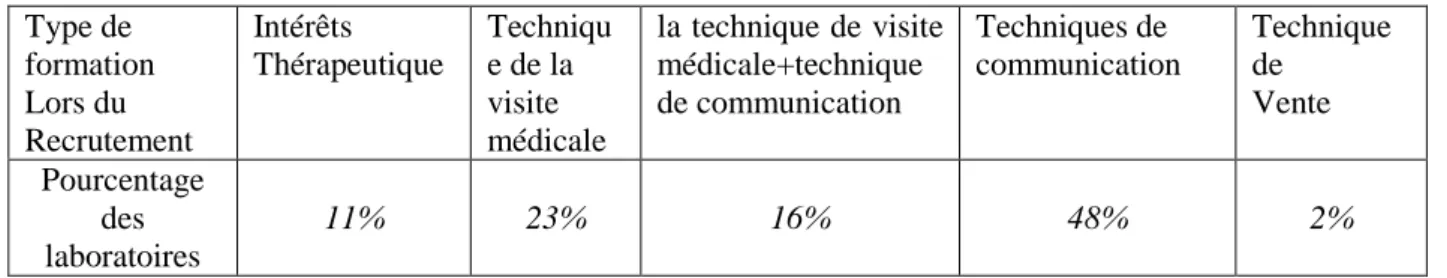 Tableau 9 : les différents types de formations des DM  Type de  formation  Lors du  Recrutement  Intérêts  Thérapeutique  Technique de la visite  médicale  la technique de visite médicale+technique de communication  Techniques de  communication   Technique