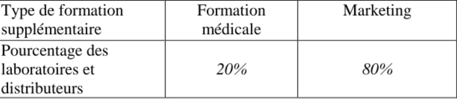 Tableau 10 :  Formation supplémentaire des délégués médicaux  Type de formation  supplémentaire  Formation médicale  Marketing  Pourcentage des  laboratoires et  distributeurs  20%  80% 