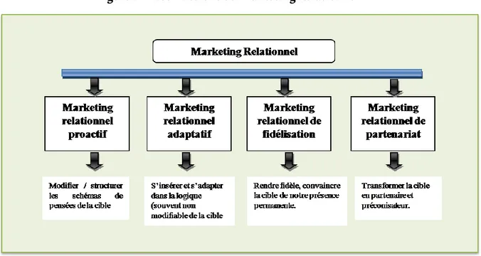 Figure  I.1 : Les Missions du Marketing Relationnel 