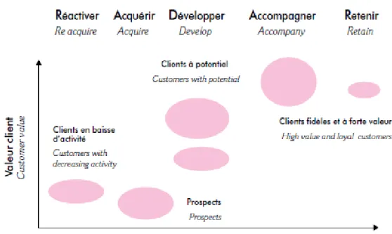 Figure  II.6. Lien entre objectifs et valeur client 