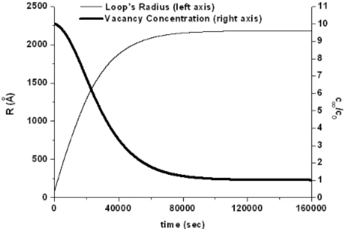 Figure 12. Vacancy loop growth at T=420K with an initial vacancy supersaturation of c ∞ (0) = 10c 0 