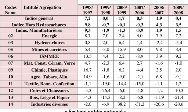 Tableau  (2.) :  Évolution  annuelle  de  l’indice  de  la  production  industrielle entre [1998-2009]                             « Secteur public  national »                                        Base 1989=100 