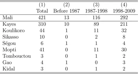 Table 1 presents the distribution of the 421 HTAs created over the 1987-2009 period, by region