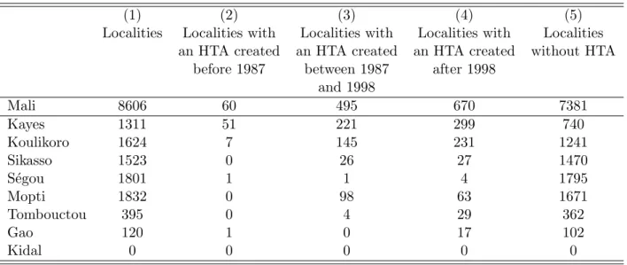 Table 2: Number of villages with and without HTA