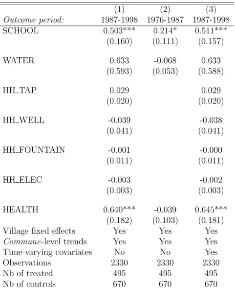 Table 9: Old vs. recent HTAs (1) (2) (3) Outcome period: 1987-1998 1976-1987 1987-1998 SCHOOL 0.503*** 0.214* 0.511*** (0.160) (0.111) (0.157) WATER 0.633 -0.068 0.633 (0.593) (0.053) (0.588) HH TAP 0.029 0.029 (0.020) (0.020) HH WELL -0.039 -0.038 (0.041)