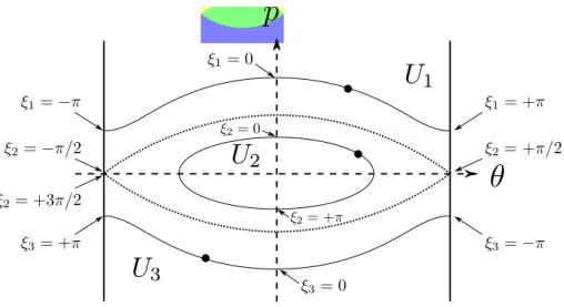 Figure I.5 – Représentation de l’espace des phases du modèle HMF pour un état sta- sta-tionnaire inhomogène