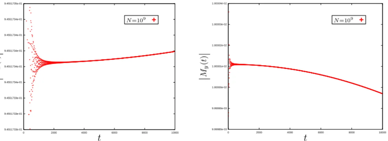 Figure I.19 – évolution de |M x (t)| et |M y (t)| en échelle semi-log pour la condition initiale (I.55) avec T = 0,1, a = 0,1 et N = 10 9 