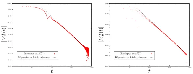 Figure I.21 – évolution de l’enveloppe de M x ∗ (t) et M y ∗ (t) en échelle log-log pour la condition initiale (I.55) avec T = 0,1 et a = 0,1