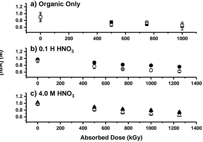 Figure 2: DEHiBA concentration in the organic phase as a function of absorbed dose, for a) the  unsparged organic phase only (solid squares); organic phase with air sparging (open squares); b)  unsparged organic phase in contact with 0.1 M HNO 3  (solid ci