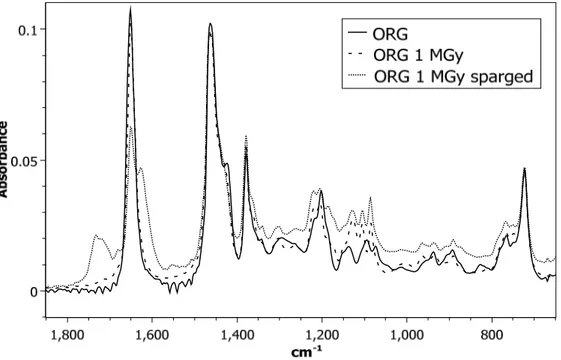 Figure 4: FTIR spectra of 1 M DEHiBA dissolved in dodecane (solid black line), 1 M DEHiBA  dissolved in dodecane irradiated to 1  MGy  (dashed line),  1  M DEHiBA  dissolved in dodecane  irradiated to 1 MGy under air-sparging conditions (dotted line)